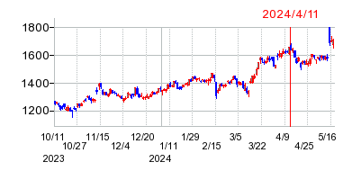 2024年4月11日 11:48前後のの株価チャート